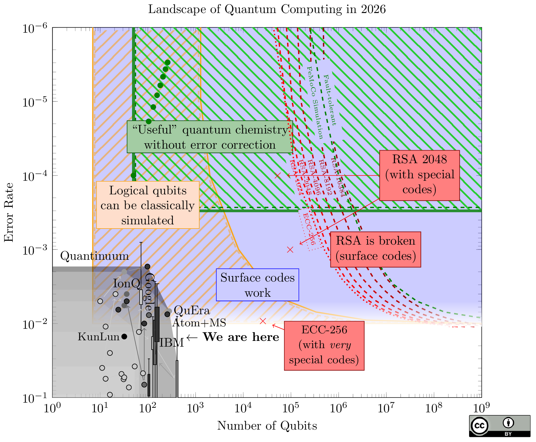 This chart maps the landscape of quantum computing described by the number of qubits vs. gate error rate, and the regions show what's achievable at each point. Today's chips sit bottom-left with too few qubits and too much noise to do anything useful. The red lines mark the minimum hardware needed to run Shor's algorithm and break RSA and elliptic-curve keys of various sizes. I recommend reading the full, regularly updated post on <a href="https://sam-jaques.appspot.com/quantum_landscape">Samuel Jaques' blog</a>.